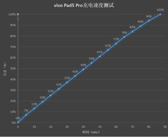 13英寸遇上极致轻薄如何做到娱乐办公双满分？澳门新葡京vivo Pad5 Pro体验：当(图10)